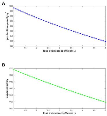 The impact of the COVID-19 epidemic on agricultural production strategy from the perspective of loss aversion